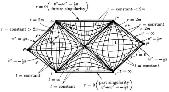 Figure 3.1 – Penrose diagram for the Schwarzschild.