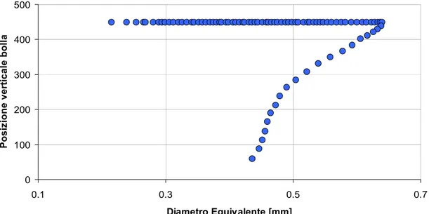 Figura 3.3 - Diametro della bolla in funzione della posizione verticale (crescente verso il  basso), FC72 a 50 °C senza campo elettrico applicato 