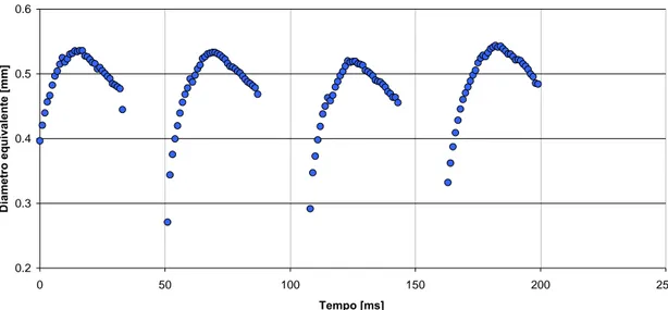 Figura 3.11 - Andamento del diametro equivalente in funzione del tempo, FC72 saturo a 50 °C  senza campo elettrico 
