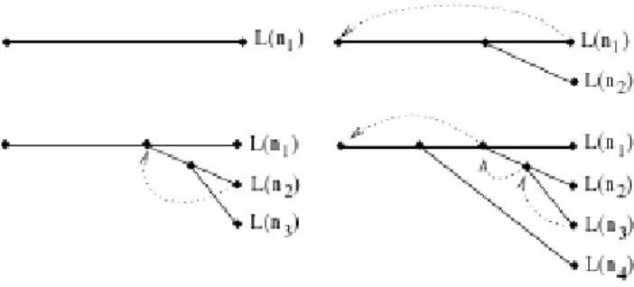 Figura 2.3: costruzione di un fingerprint tree con inserimento di quattro nomi,la linea tratteggiata indica la successione dei nodi visitati per l’inserimento