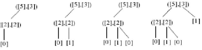 Figura 2.4: decodifica dell’etichetta (5, 3), 3, 1