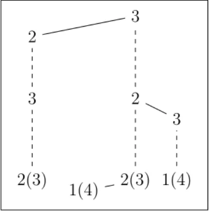 Figura 3.2: albero ternario per P=[3, 2, 2, 3], [2, 3, 2, 3], [3, 2, 1, 4], [3, 3, 1, 3] pattern in posizione i + L e quello in posizione i + L − j nell’array Complessit´ a della soluzione: