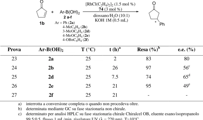 Tabella 5 Addizione coniugata degli acidi arilboronici 2a-f al ciclopentenone catalizzata da [RhCl(C 2 H 4 ) 2 ] 2  in  presenza del fosfito 74