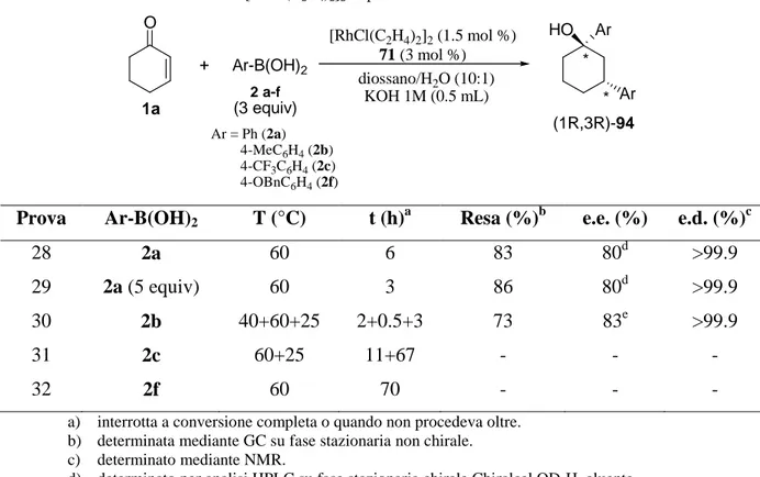 Tabella 6 Doppia addizione (1,4 + 1,2) degli acidi arilboronici 2a-f al cicloesenone catalizzata da  [RhCl(C 2 H 4 ) 2 ] 2  in presenza del fosfito 71