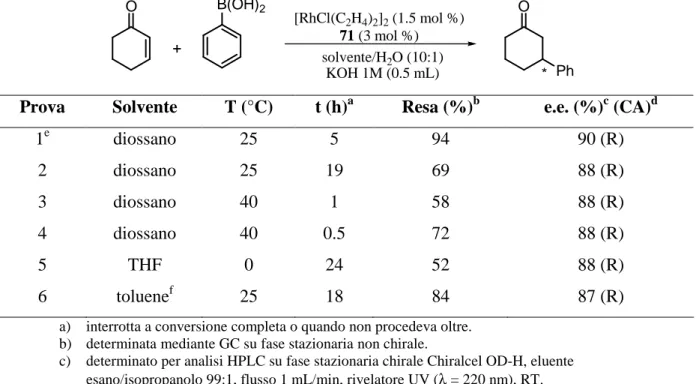 Tabella 1 Addizione coniugata di acido fenilboronico al cicloesenone catalizzata da [RhCl(C 2 H 4 ) 2 ] 2  in presenza  del fosfito 71
