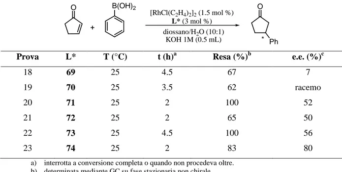 Tabella 4 Addizione coniugata di acido fenilboronico al ciclopentenone catalizzata da [RhCl(C 2 H 4 ) 2 ] 2  in  presenza dei fosfiti 69-74