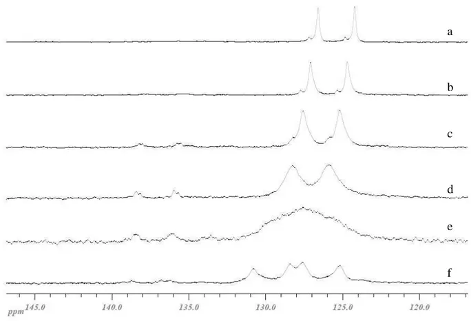 Figura 8 Spettro  31 P-NMR (121.4 MHz, toluene) del complesso [Rh(C 2 H 4 ) 2 Cl] 2 -71 in rapporto 1:1 a: a)  T=25°C; b) T=0°C; c) T=-20°C; d) T=-40°C; e) T=-60°C; f) T=-80°C