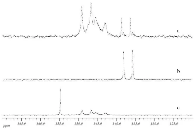 Figura 5 Spettro  31 P-NMR (121.4 MHz, toluene-d 8 ) del complesso [Rh(C 2 H 4 ) 2 Cl] 2 -71: a) t=2 h, “Rh”/71 = 1:1;  b) t=30 h, “Rh”/71 = 1:1; c)eccesso di 71, “Rh”/71 = 1:3