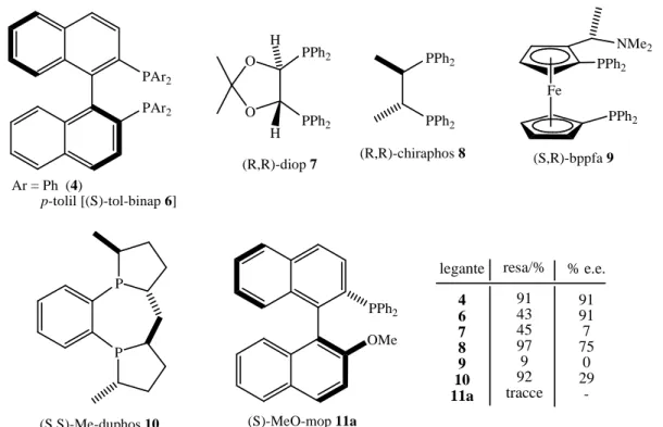 Figura 4 Leganti chirale e loro effetto nell’addizione asimmetrica dell’acido 3-metossifenilboronico all’iso-