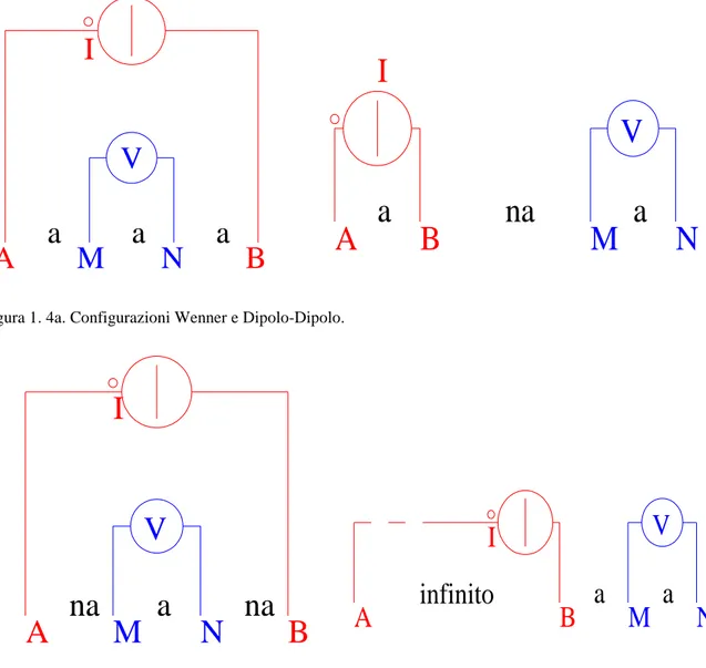 Figura 1. 4a. Configurazioni Wenner e Dipolo-Dipolo.  