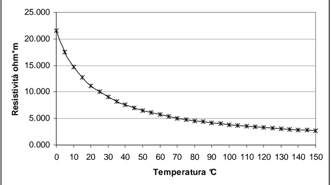 Figura  1.  1.    Variazioni  della  resistività  in  funzione  della  temperatura  per  acqua  dolce  con  resistività  alla  temperatura di 25 °C pari a  10  Ω ⋅ m 