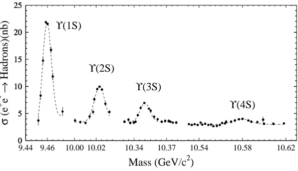 Figure 2.1: The first four S-wave Υ resonances shown with the hadronic cross section