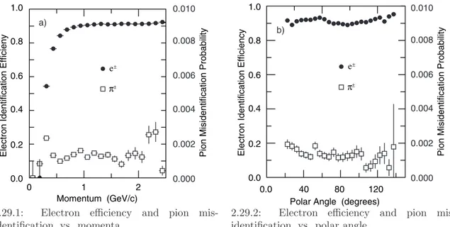 Figure 2.29: The electron efficiency and pion mis-identification rate for different mo- mo-menta (left) and polar angles (right).