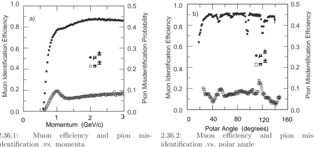 Figure 2.36: The muon efficiency and pion mis-identification rate for different momenta (left) and polar angles (right).