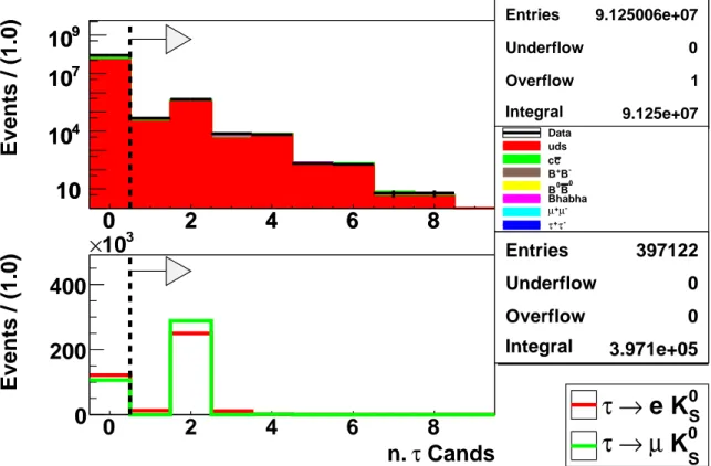 Figure 4.7: Distribution for the number of the reconstructed τ candidates for data (black dots, upper plot), background MC (filled histogram, upper plot) and signal MC (lower plot).