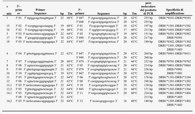 Tabella 3. Sequenza nucleotidica, lunghezza, Tm e specificità delle coppie di primers usati 
