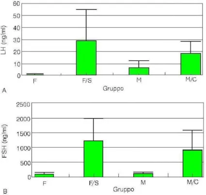 Figura 8: Tassi plasmatici di LH (A) e di FSH (B) in cani interi e sterilizzati. Questi grafici  dimostrano il potenziale valore di questi parametri nella distinzione tra soggetti sterilizzati e interi