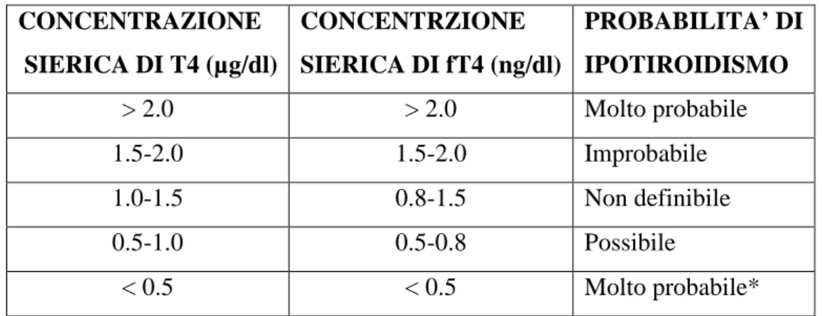 Tabella 7: Interpretazione delle concentrazioni sieriche basali di tiroxina (T4) e di tiroxina libera  (fT4) in cani con sospetto ipotiroidismo  (Richard W