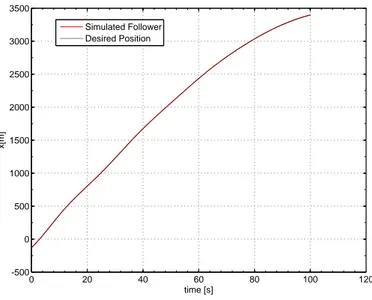 Figure 4.2: Simulation 1: x tracking after 100 seconds of simulation