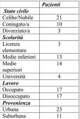 Tabella 1:caratteristiche socio-demografiche del campione.  Pazienti  Stato civile  Celibe/Nubile  21  Coniugato/a  10  Divorziato/a  3  Scolarità  Licenza  elementare  3  Medie inferiori  13  Medie  superiori  14  Università  4  Lavoro  Occupato  17  Diso