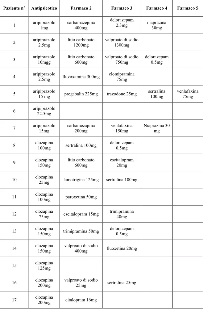 Tabella 5: Terapie farmacologiche assunte dai pazienti. 