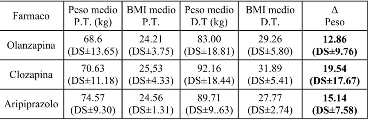 Tabella  7:  variazioni  ponderali  e  BMI  osservati  con  i  diversi  SGA  nel  campione  in  studio