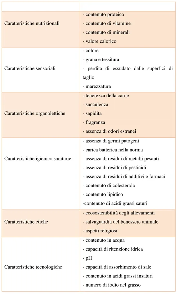 Tabella  1.3  -  Alcuni  elementi  di  qualificazione  della  carne  (Pugliese  C.,  Bozzi R., 2004)