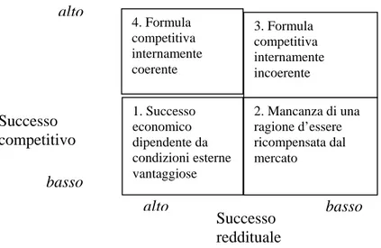Figura n. 1.3: Matrice di diagnosi per valutare il grado di coerenza della formula competitiva a livelo  di ASA