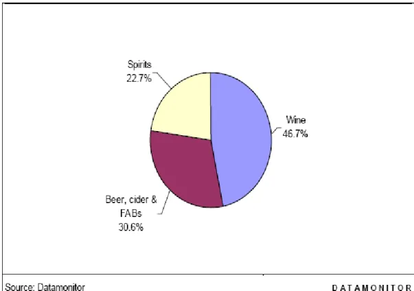 Figura n. 2.1: Italy Alcoholic Drinks Market Segmentation I: % Share, by Value, 2004.   Fonte Datamonitor Alcoholic Drinksin Italy October 2005