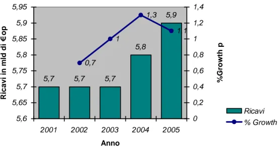 Figura n. 2.6:  Italy Spirits Market Value. Fonte Datamonitor Spirits in Italy December 2005