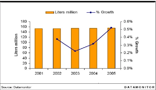 Figura n. 2.8: Italy Spirits Market Volume: Liters, 2001-2005 million.   Fonte Datamonitor Spirits in Italy December 2005.