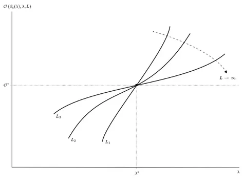 Figura 2.1: Andamento di un osservabile in un intorno di λ ∗ per differenti valori di L