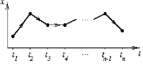 Figura 3.1: Un processo stocastico come una sequenza temporale di variabili random {x(t i )}.