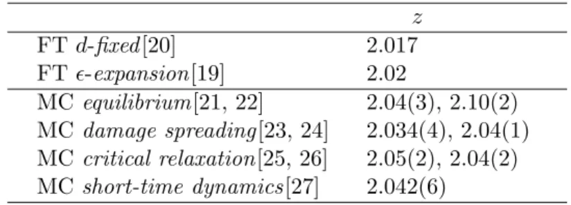 Tabella 1: Stime dell’esponente dinamico z per il modello di Ising tridimensionale.