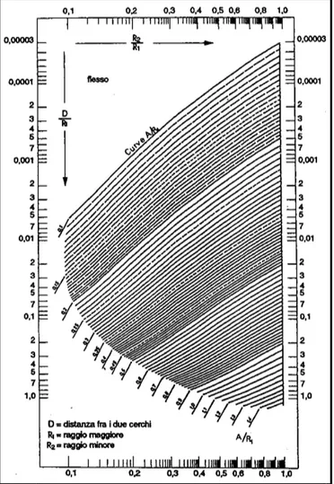 Figura 41 Abaco di Osterloch per il calcolo del parametro di una clotoide di flesso