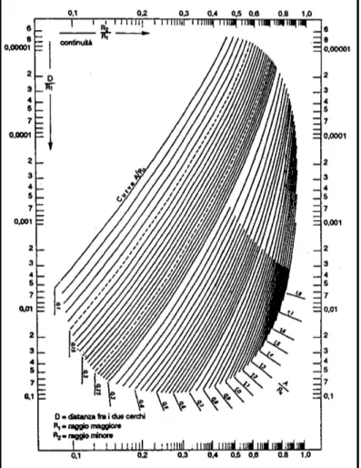 Figura 42 Abaco di Osterloch per il calcolo del parametro della clotoide di continuità
