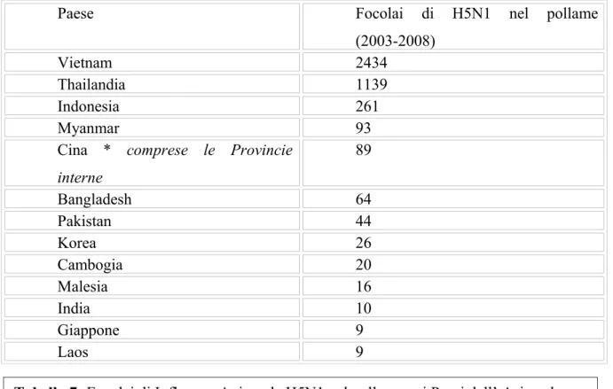 Tabella 7: Focolai di Influenza Aviare da H5N1 nel pollame nei Paesi dell’ Asia nel 