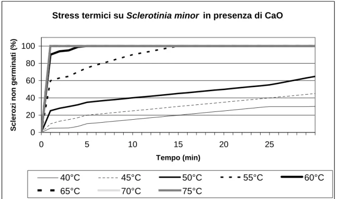 Fig. 5. Germinazione degli sclerozi di S. minor sottoposti a stress termici in diverse combinazioni temperatura x 