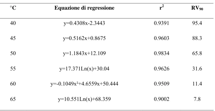 Tab. 1. Equazione di regressione e RV 90  relative alla vitalità degli sclerozi di S. sclerotiorum sottoposti a stress 