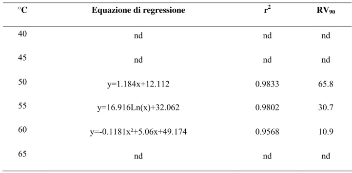 Tab. 2. Equazione di regressione e RV 90   relative alla vitalità degli sclerozi di S