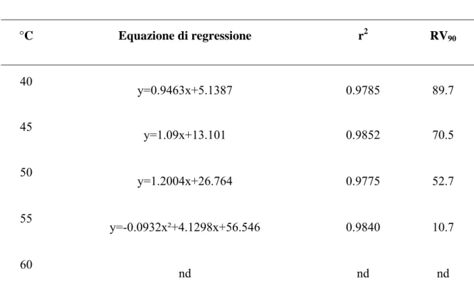 Tab. 4. Equazione di regressione e RV 90   relative alla vitalità degli sclerozi di S