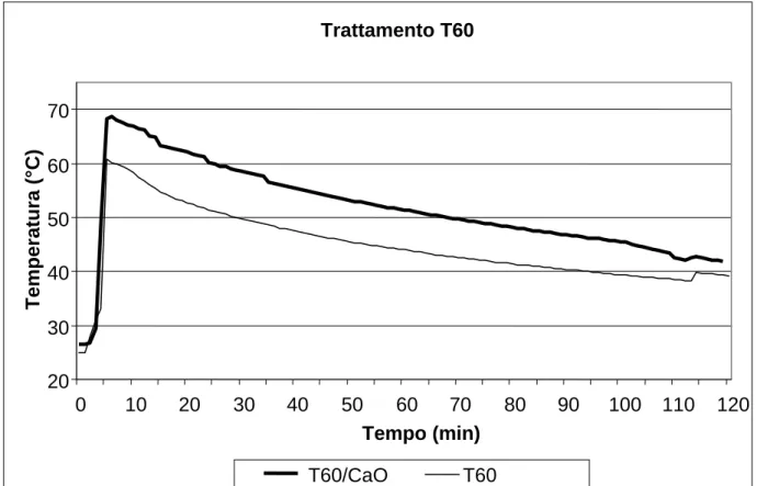 Fig. 6. Andamento delle temperature del terreno a seguito di un trattamento “blando”, T60, con vapore d’acqua e  vapore in presenza di CaO (equivalente a 1000 kg ha -1  )
