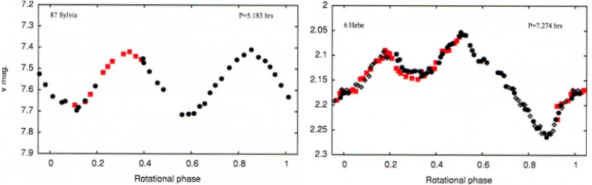 Figura 2.4: curve di luce di due asteroidi dall’Asteroid Photometric Catalogue; a sinistra: 87 Silvia, osservato il 3 (cerchi neri) e il 6 (quadrati rossi) febbraio 1987, dati da Weidenshilling e al., 1990; a destra: 6 Ebe, osservato il 18 (quadrati rossi)