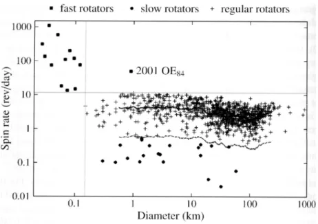 Figura 2.10: grafico diametro-velocit` a angolare per un migliaio di asteroidi: ` e evidenzia- evidenzia-to il limite a T  2 ore per gli asteroidi con diametro superiore a 150 m