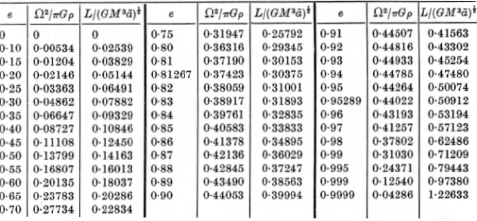 Figura 3.1: andamento di Ω 2 e L in funzione di e per gli sferoidi di Maclaurin. tratto da [S