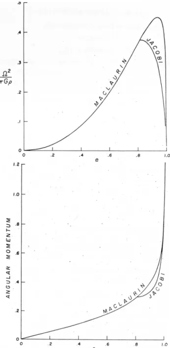 Figura 3.3: andamenti delle sequenze di Maclaurin e Jacobi a confronto. tratto da [S. Chandrasekhar, 1969, p