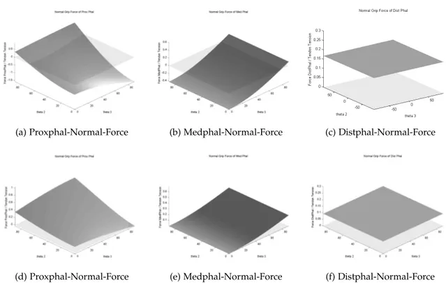 Figura 5: Visualizzazione delle azioni normali di contatto. (a-c) Dimensionamento che può portare all’insorgenza del Roll Back Phenomena