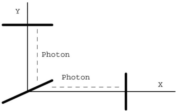Figure 2.1: Photons 
an be laun
hed from the beam-splitter to be boun
ed ba
k by the