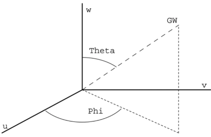 Figure 2.2: A GW propagating from an arbitrary dire
tion.