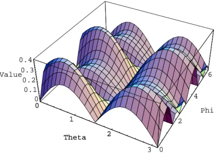 Figure 2.8: The angular dependen
e (2.25) to the × polarization for the Virgo interfer- interfer-ometer at 8000 Hz 0 1 2 3Theta 0 2 4 6 Phi00.20.40.6Value0123Theta